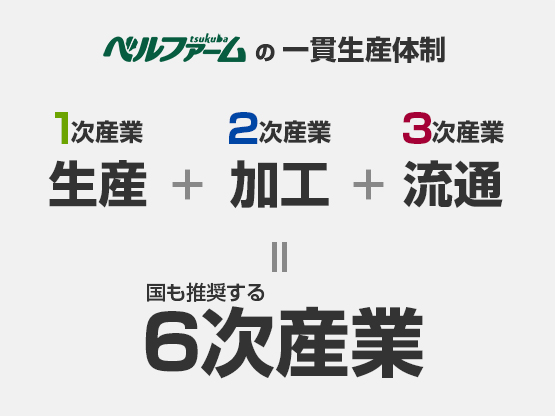 ６次産業とは