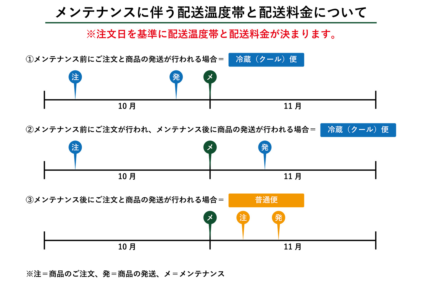 配送温度帯の切り替え図