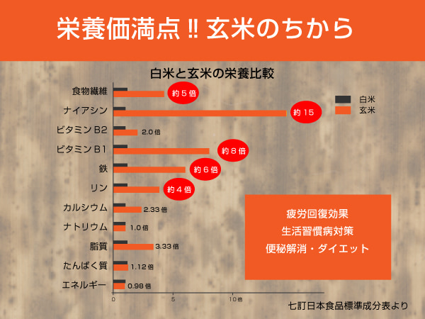 栄養価満点！玄米のちから