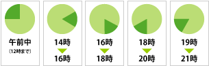 配送時間について