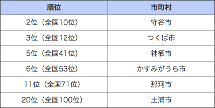 ランキングの表